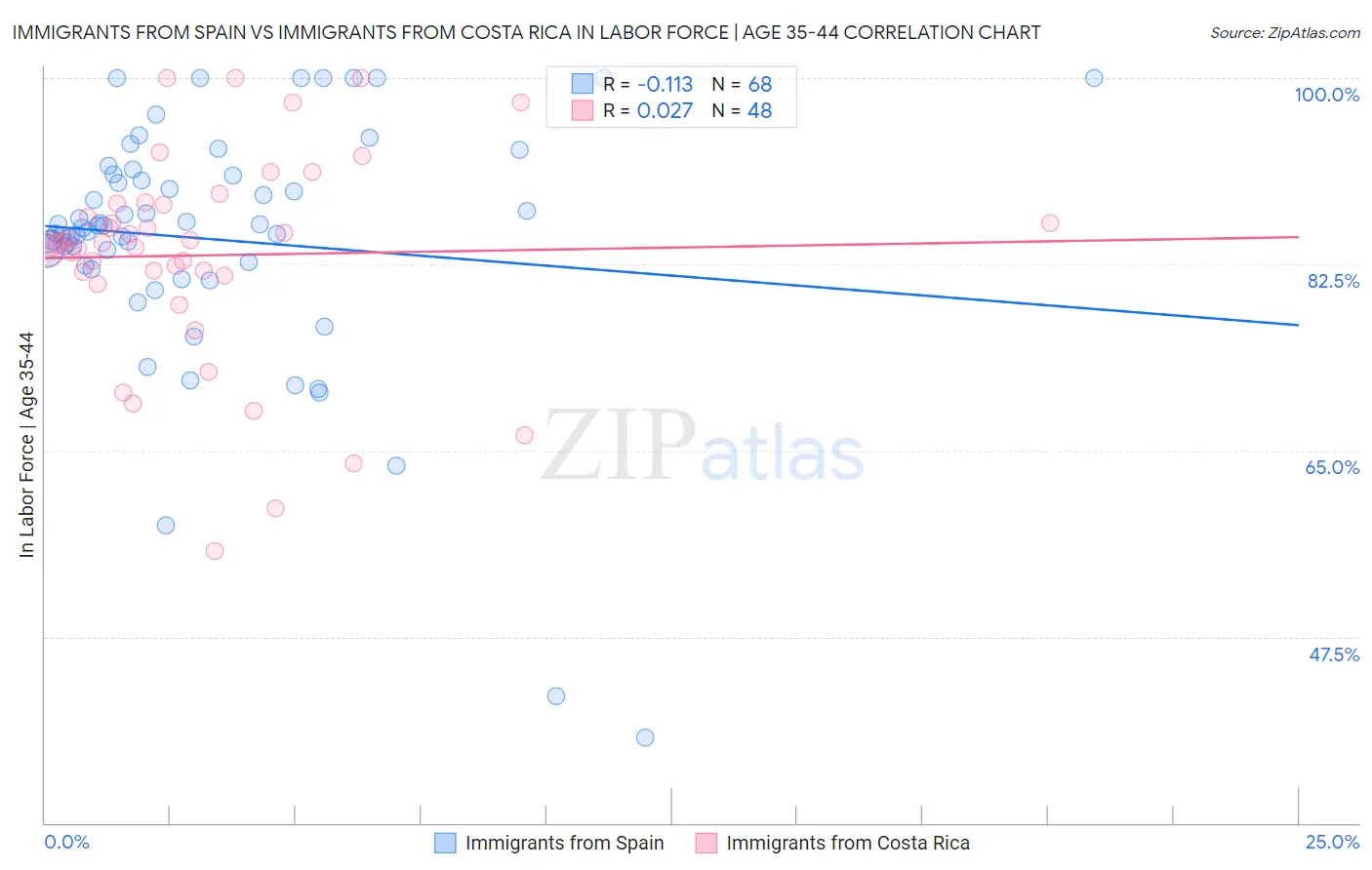 Immigrants from Spain vs Immigrants from Costa Rica In Labor Force | Age 35-44