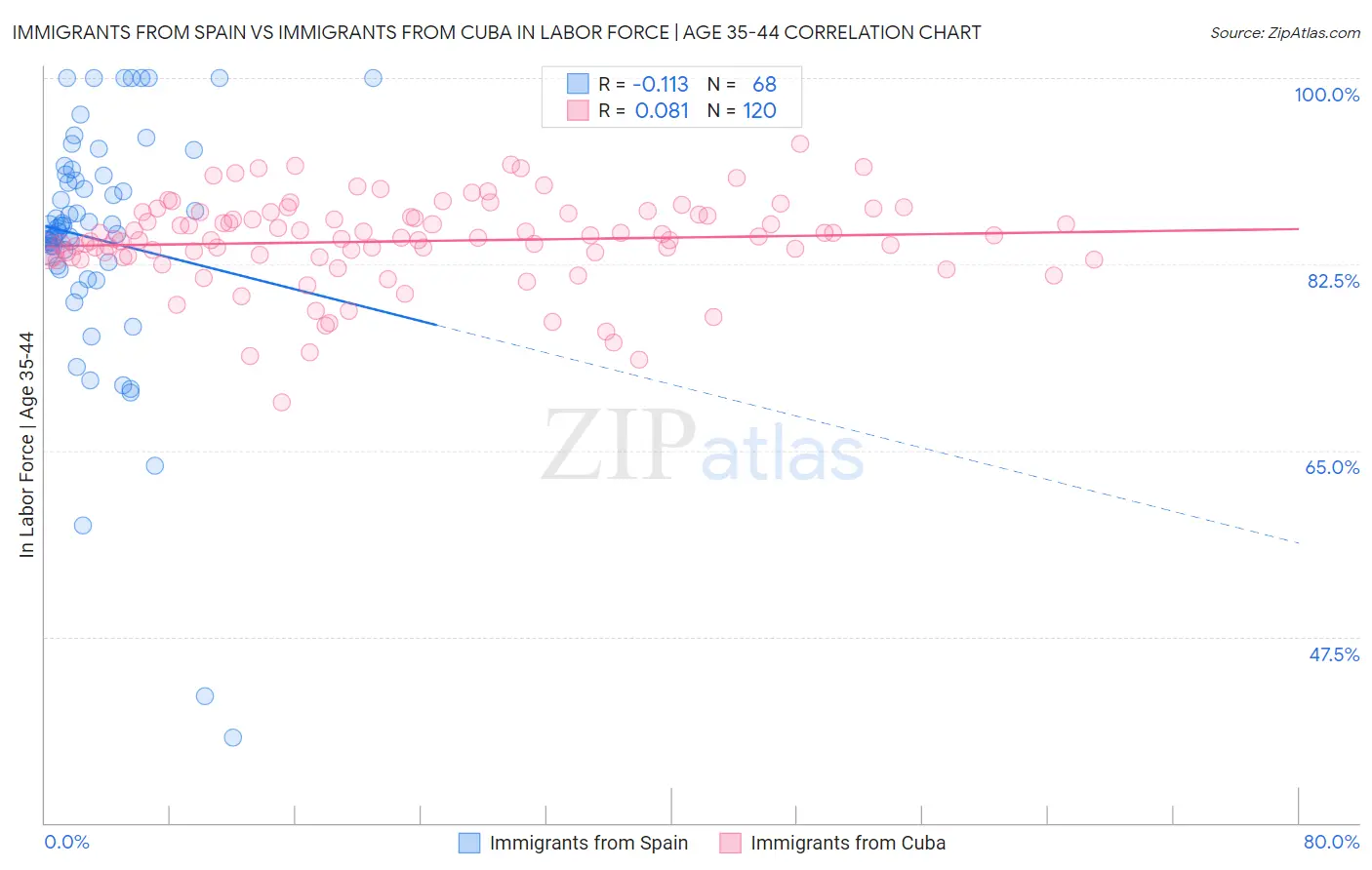 Immigrants from Spain vs Immigrants from Cuba In Labor Force | Age 35-44