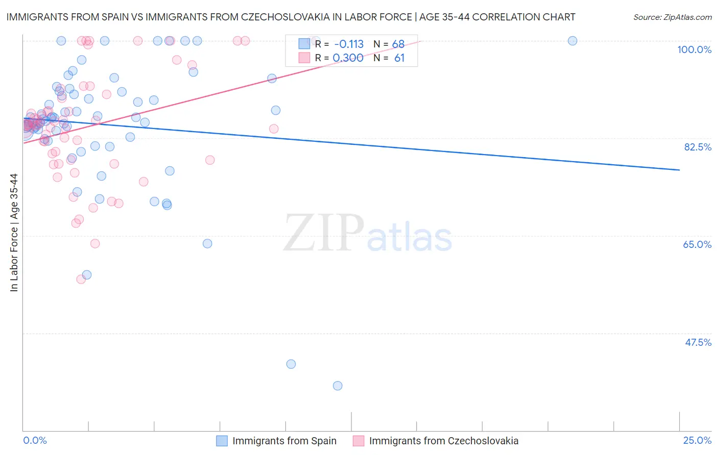 Immigrants from Spain vs Immigrants from Czechoslovakia In Labor Force | Age 35-44