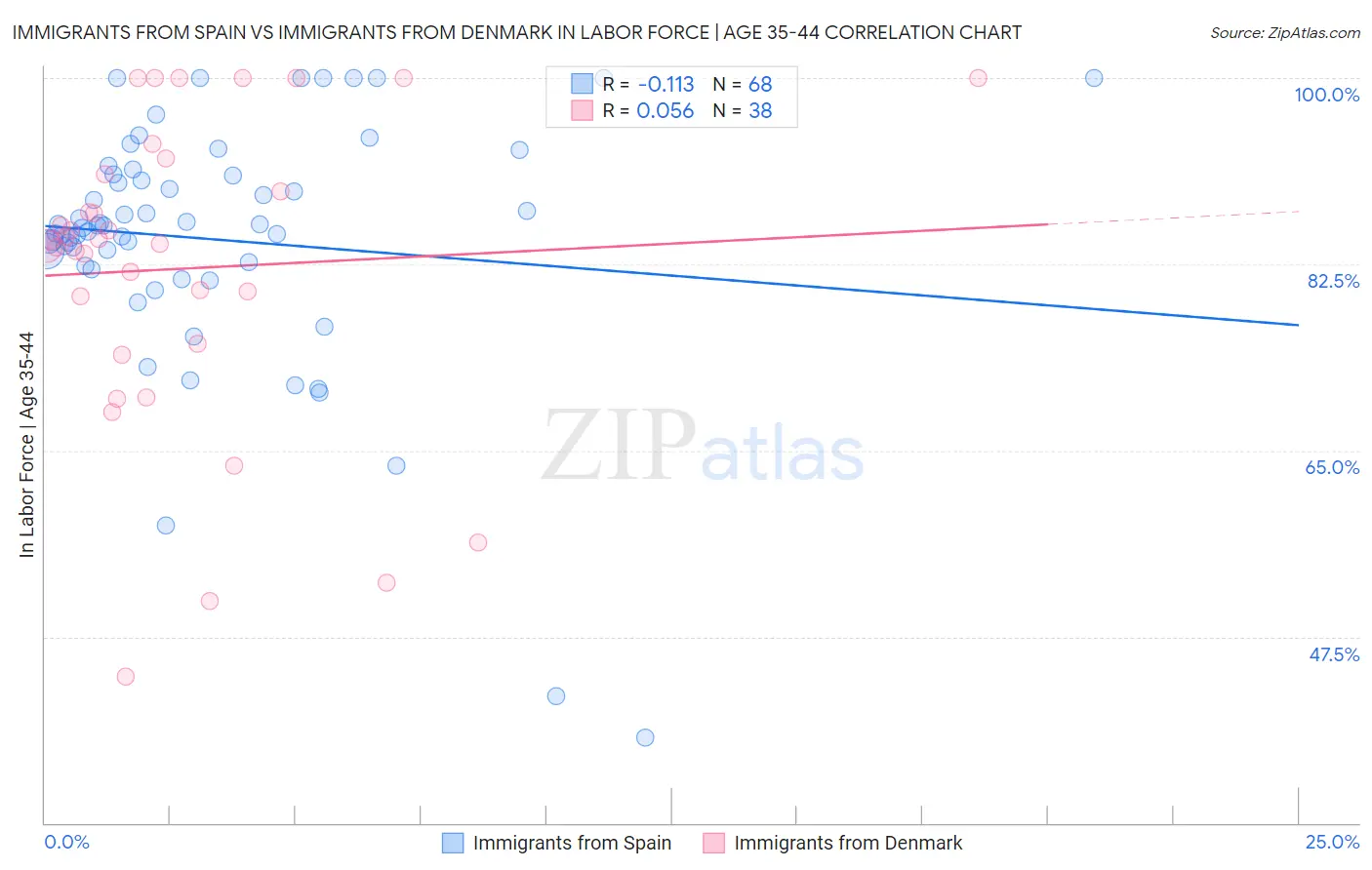 Immigrants from Spain vs Immigrants from Denmark In Labor Force | Age 35-44