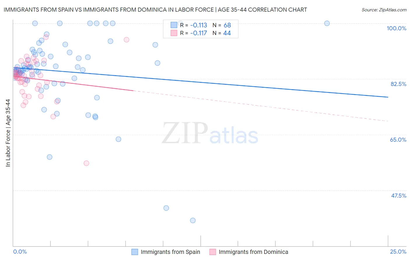 Immigrants from Spain vs Immigrants from Dominica In Labor Force | Age 35-44