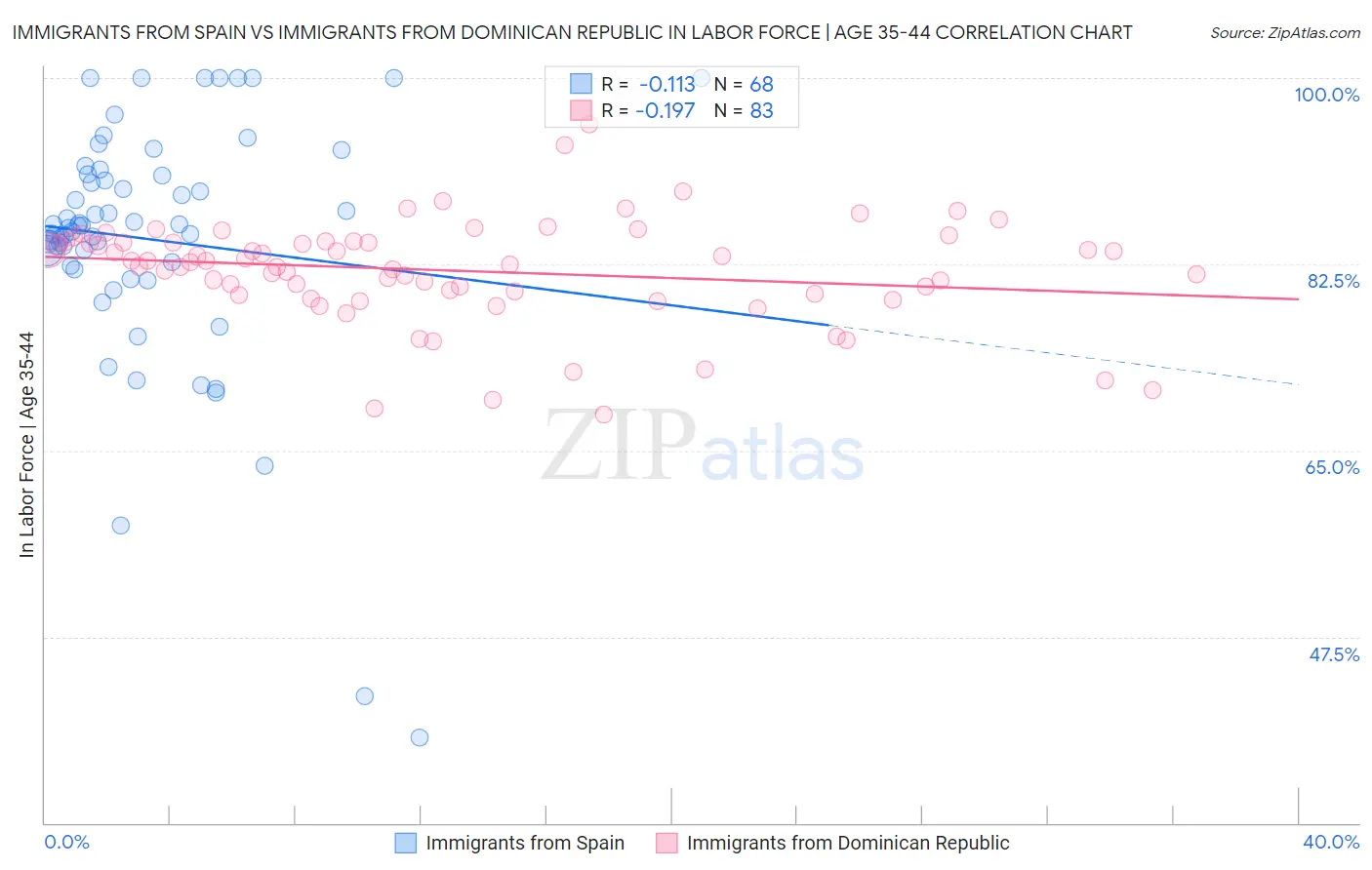 Immigrants from Spain vs Immigrants from Dominican Republic In Labor Force | Age 35-44