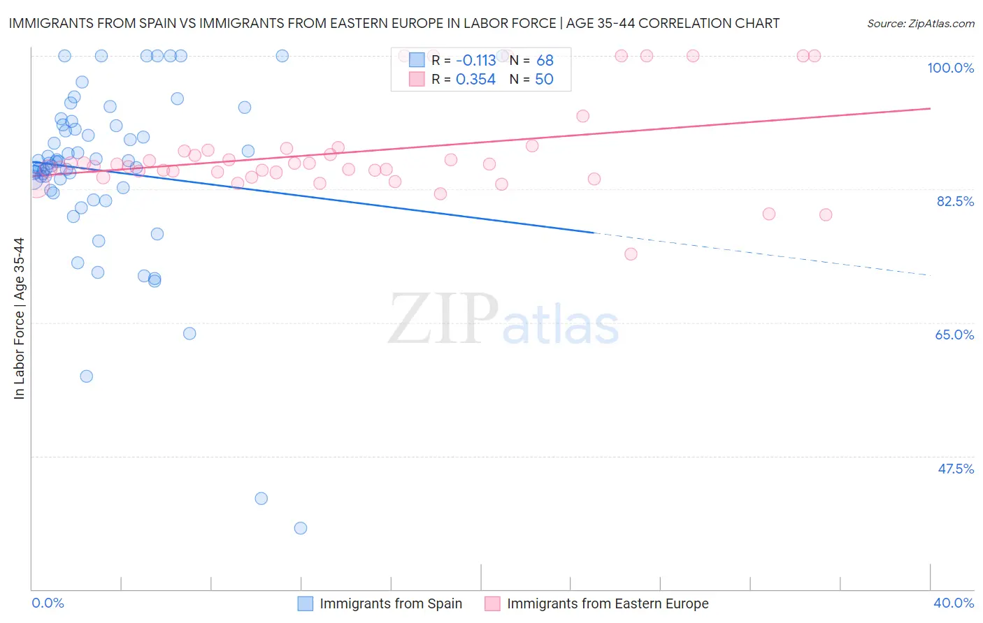 Immigrants from Spain vs Immigrants from Eastern Europe In Labor Force | Age 35-44