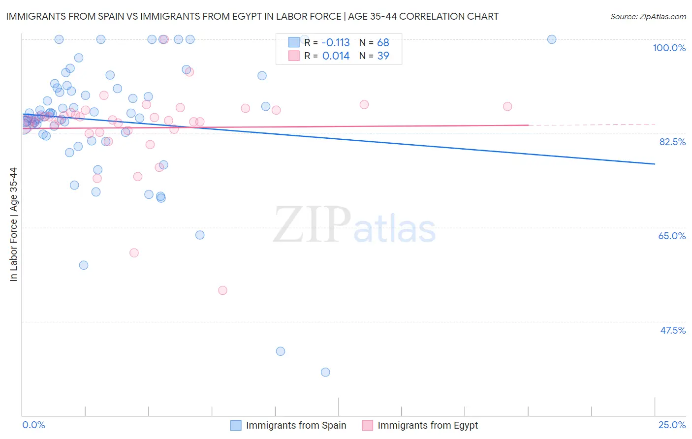 Immigrants from Spain vs Immigrants from Egypt In Labor Force | Age 35-44