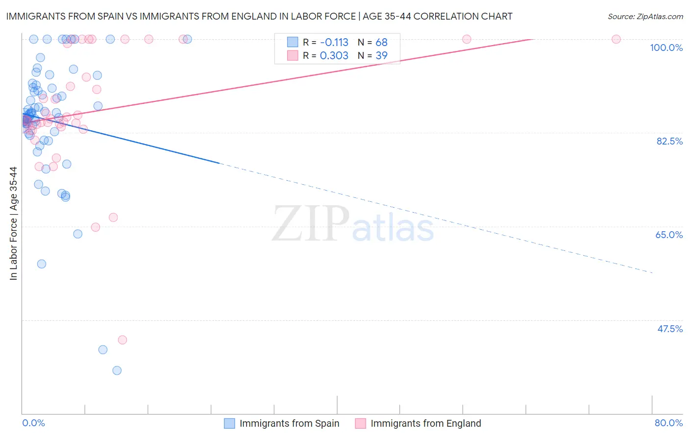 Immigrants from Spain vs Immigrants from England In Labor Force | Age 35-44