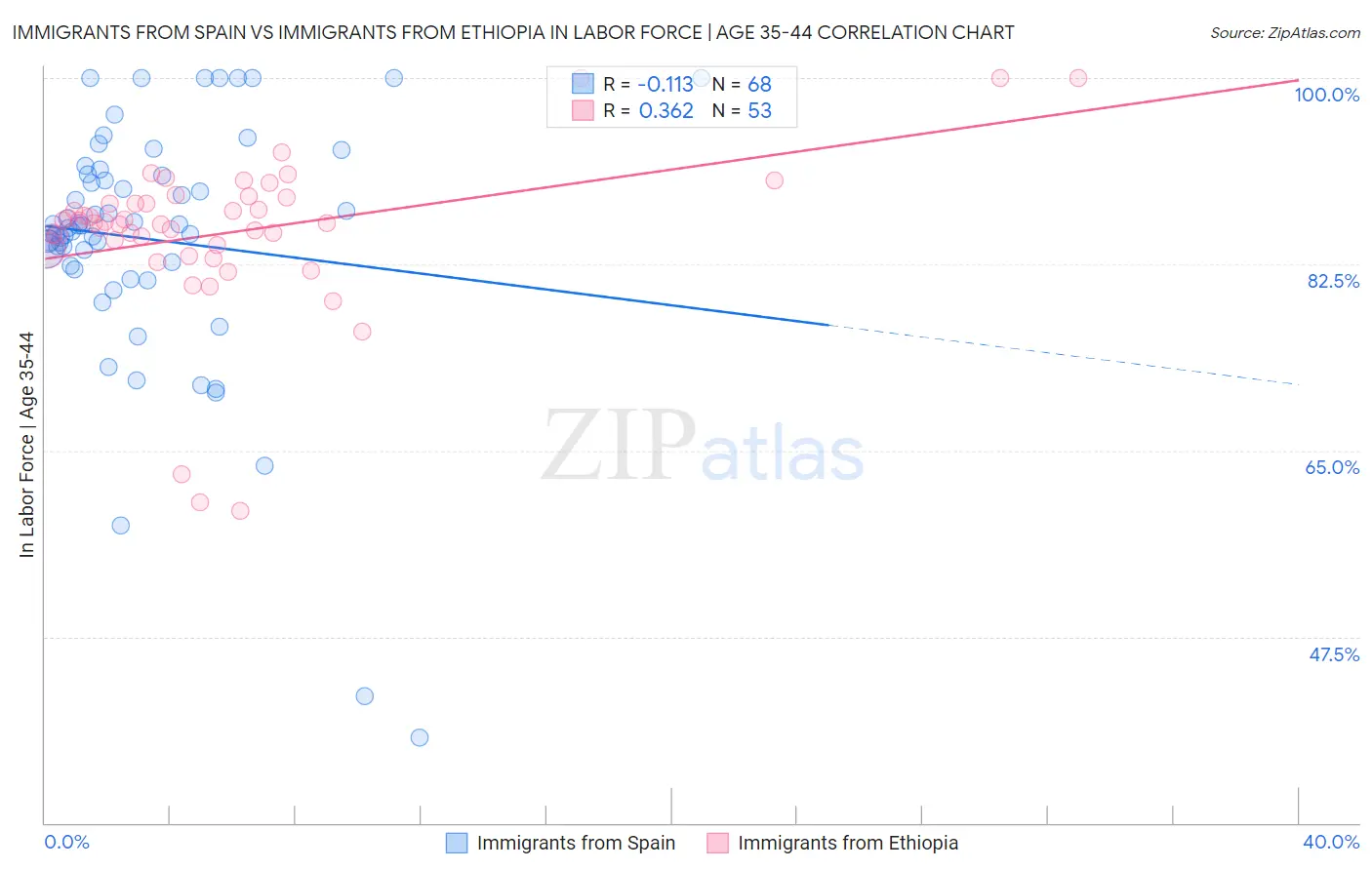 Immigrants from Spain vs Immigrants from Ethiopia In Labor Force | Age 35-44