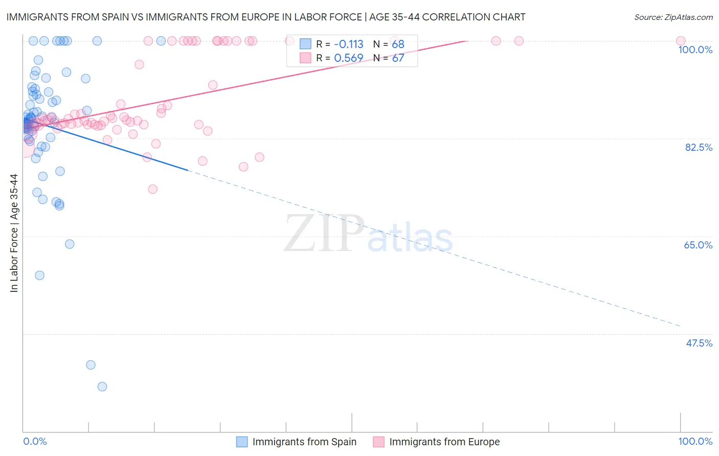 Immigrants from Spain vs Immigrants from Europe In Labor Force | Age 35-44