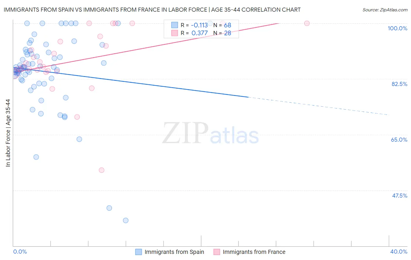 Immigrants from Spain vs Immigrants from France In Labor Force | Age 35-44