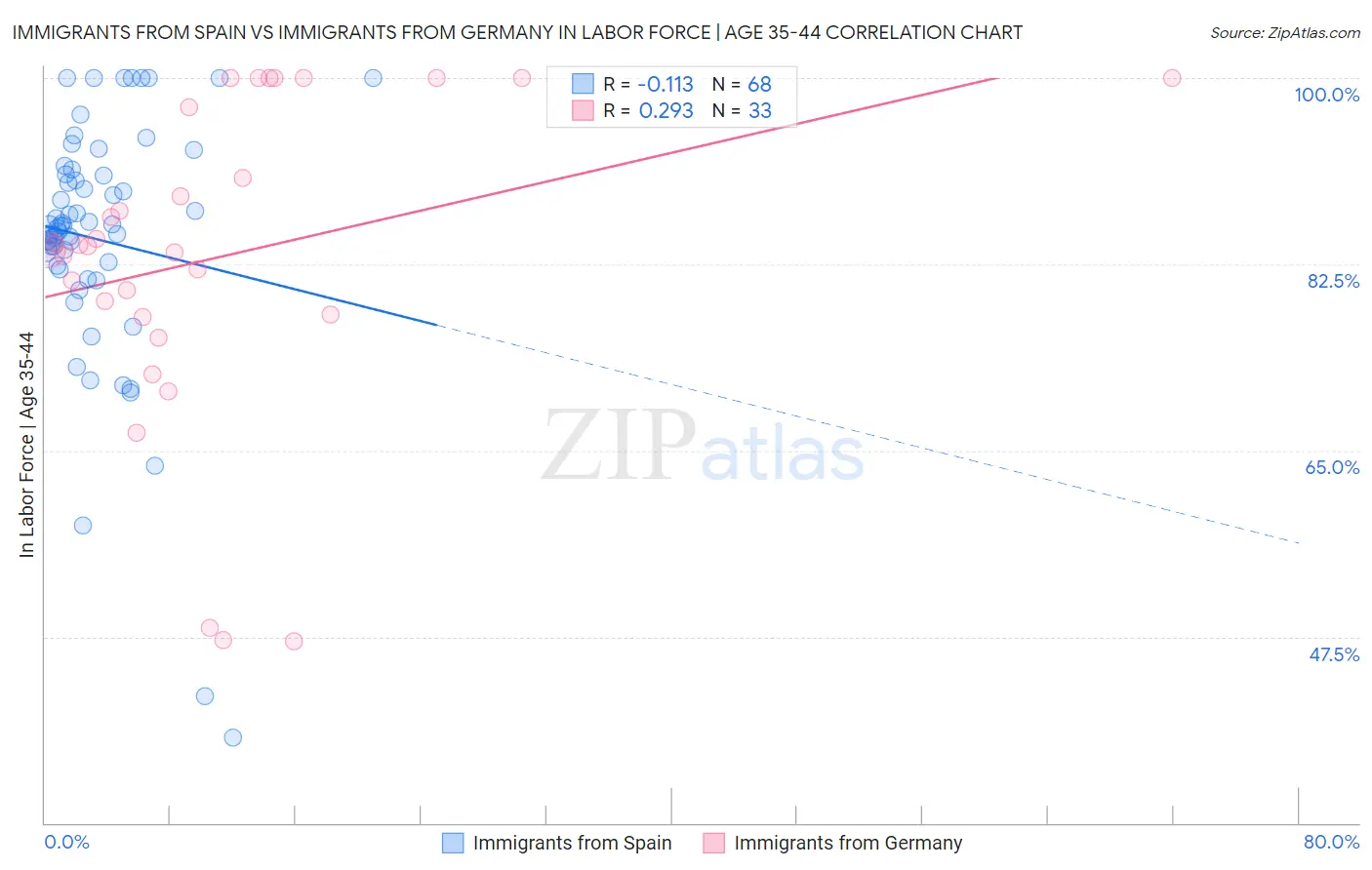 Immigrants from Spain vs Immigrants from Germany In Labor Force | Age 35-44