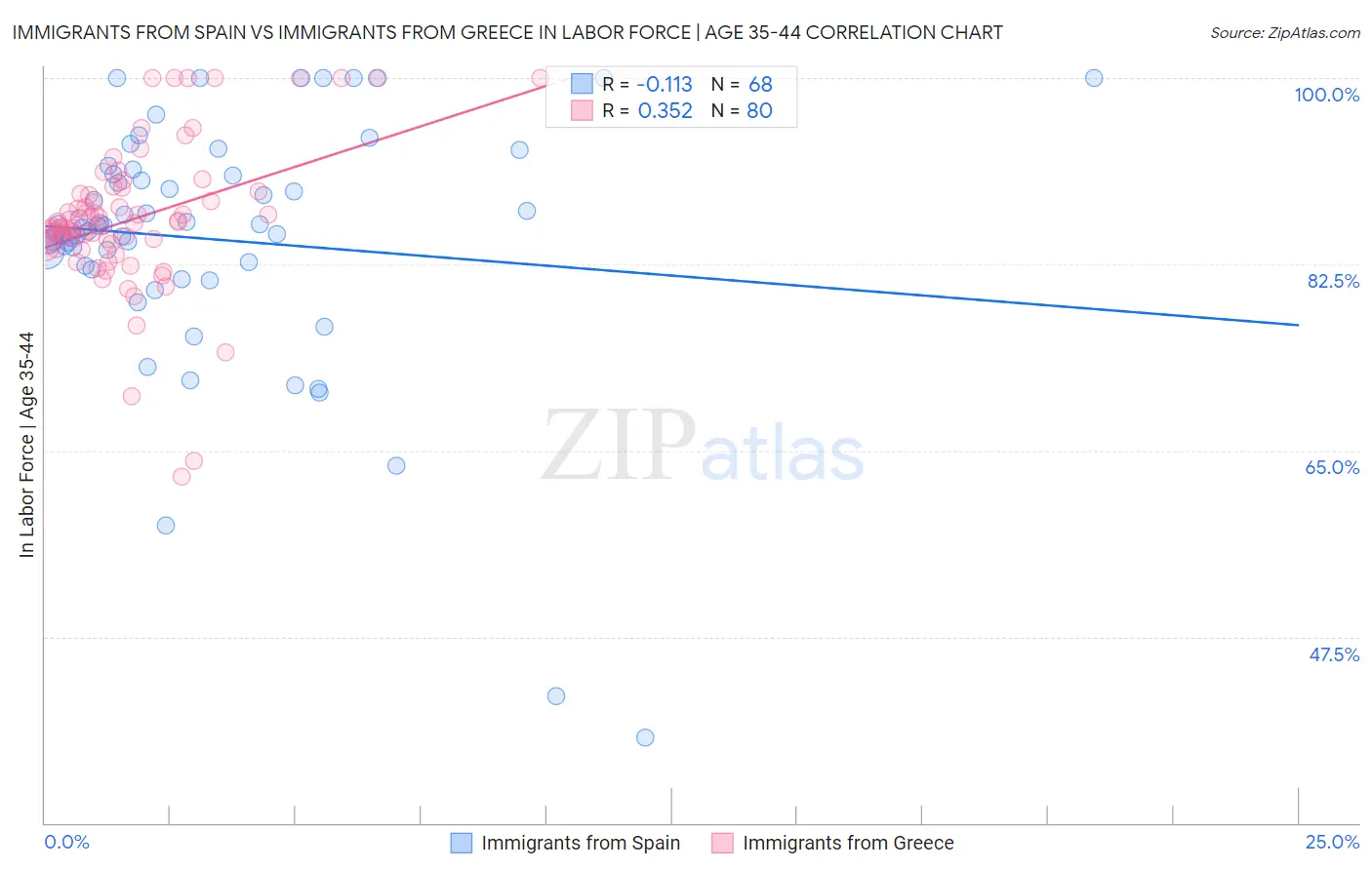 Immigrants from Spain vs Immigrants from Greece In Labor Force | Age 35-44