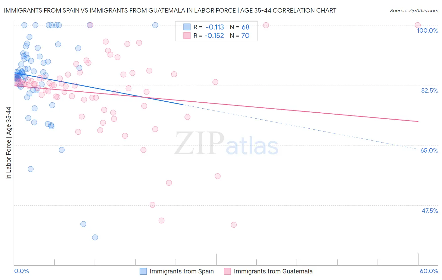 Immigrants from Spain vs Immigrants from Guatemala In Labor Force | Age 35-44