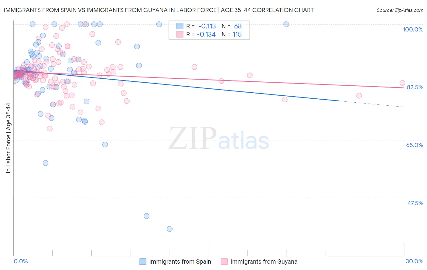 Immigrants from Spain vs Immigrants from Guyana In Labor Force | Age 35-44