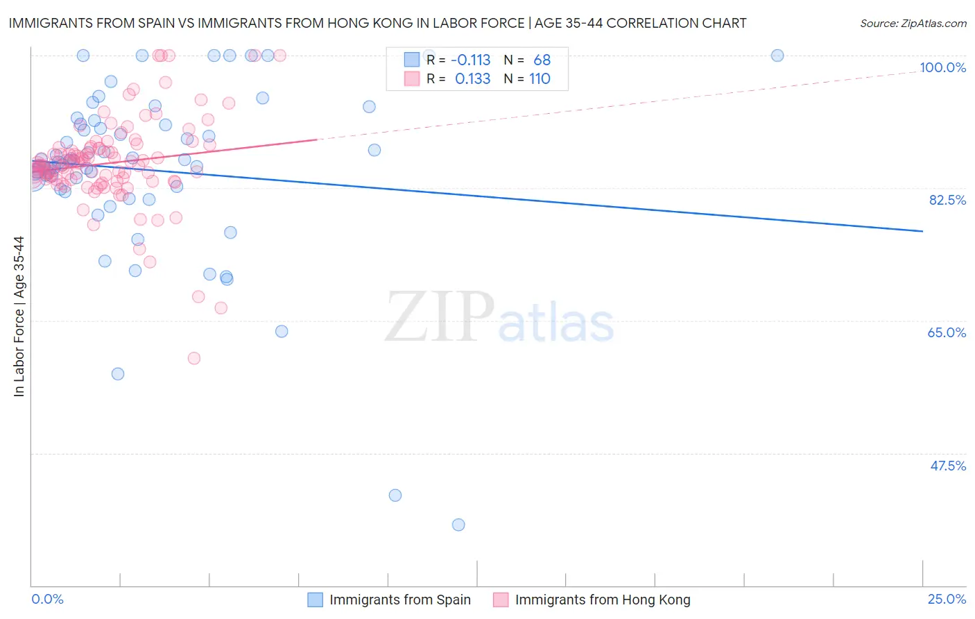 Immigrants from Spain vs Immigrants from Hong Kong In Labor Force | Age 35-44