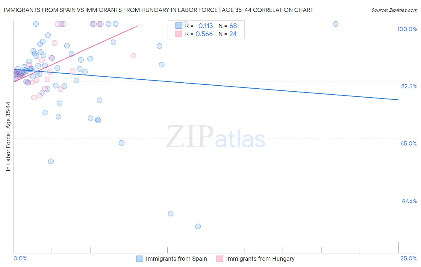 Immigrants from Spain vs Immigrants from Hungary In Labor Force | Age 35-44