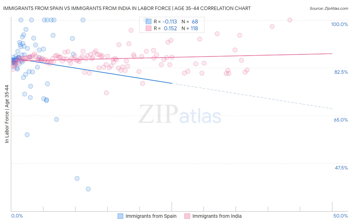 Immigrants from Spain vs Immigrants from India In Labor Force | Age 35-44