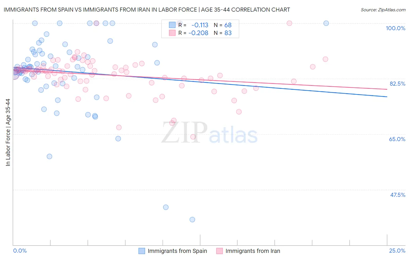 Immigrants from Spain vs Immigrants from Iran In Labor Force | Age 35-44