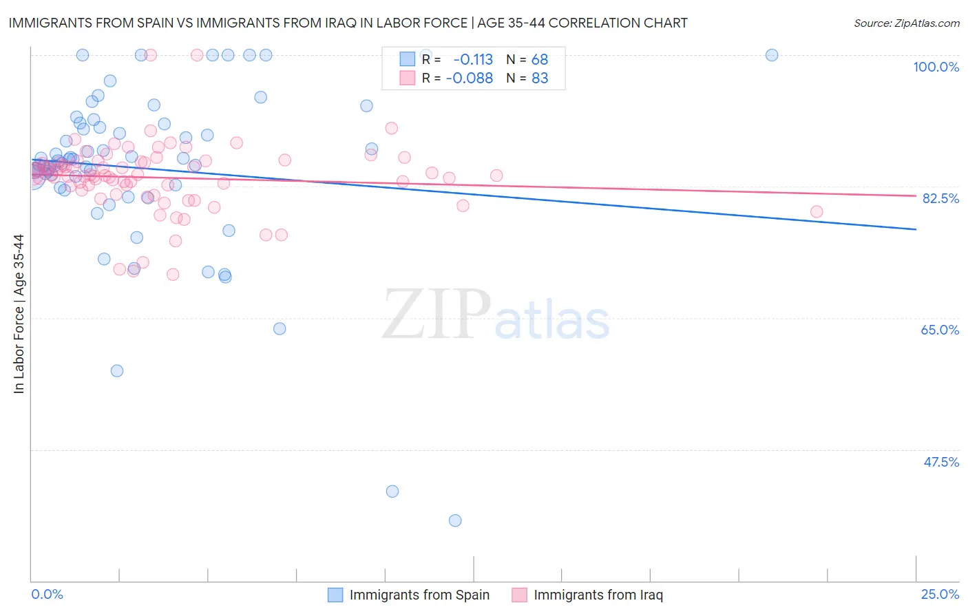 Immigrants from Spain vs Immigrants from Iraq In Labor Force | Age 35-44