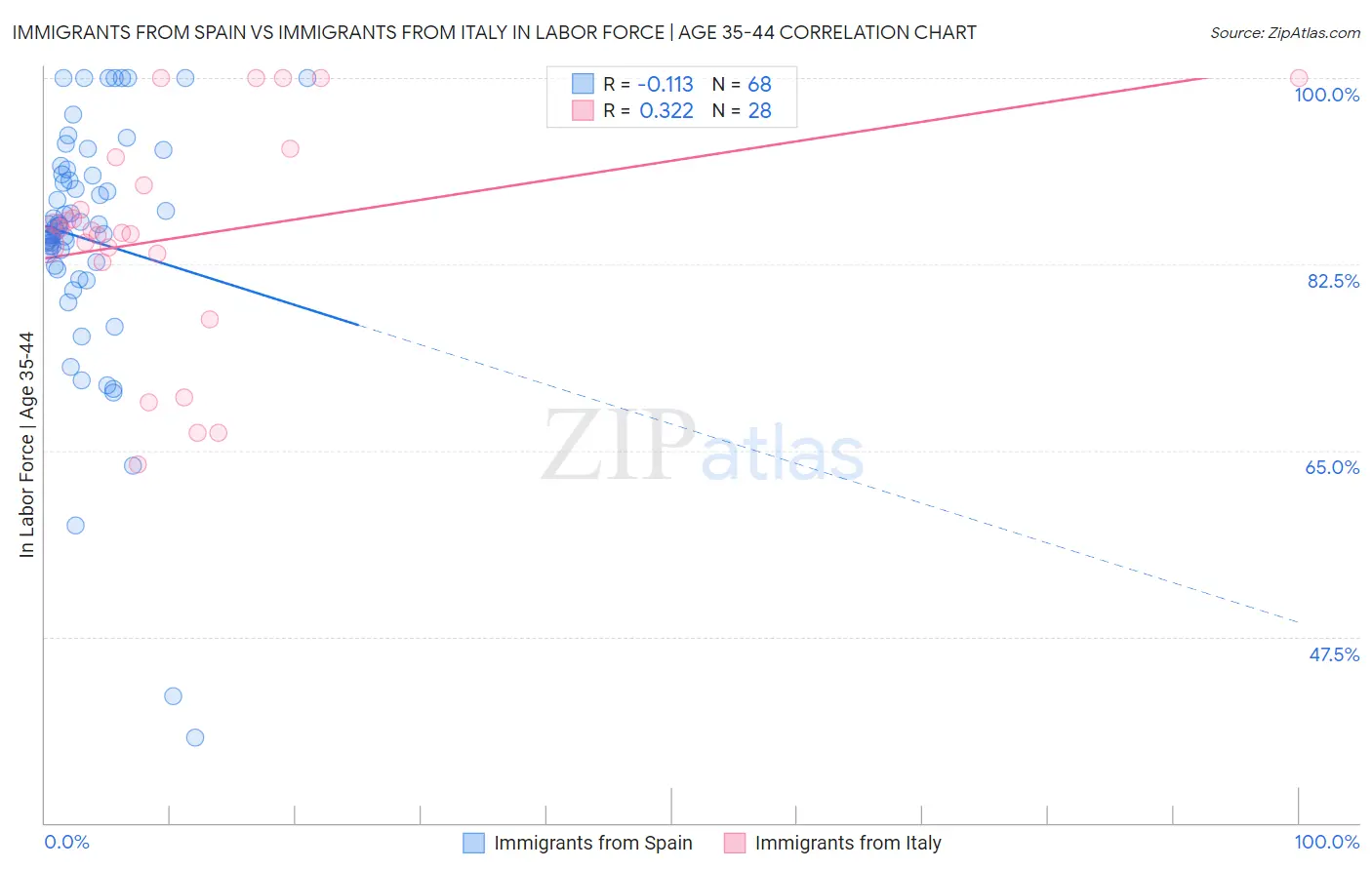 Immigrants from Spain vs Immigrants from Italy In Labor Force | Age 35-44