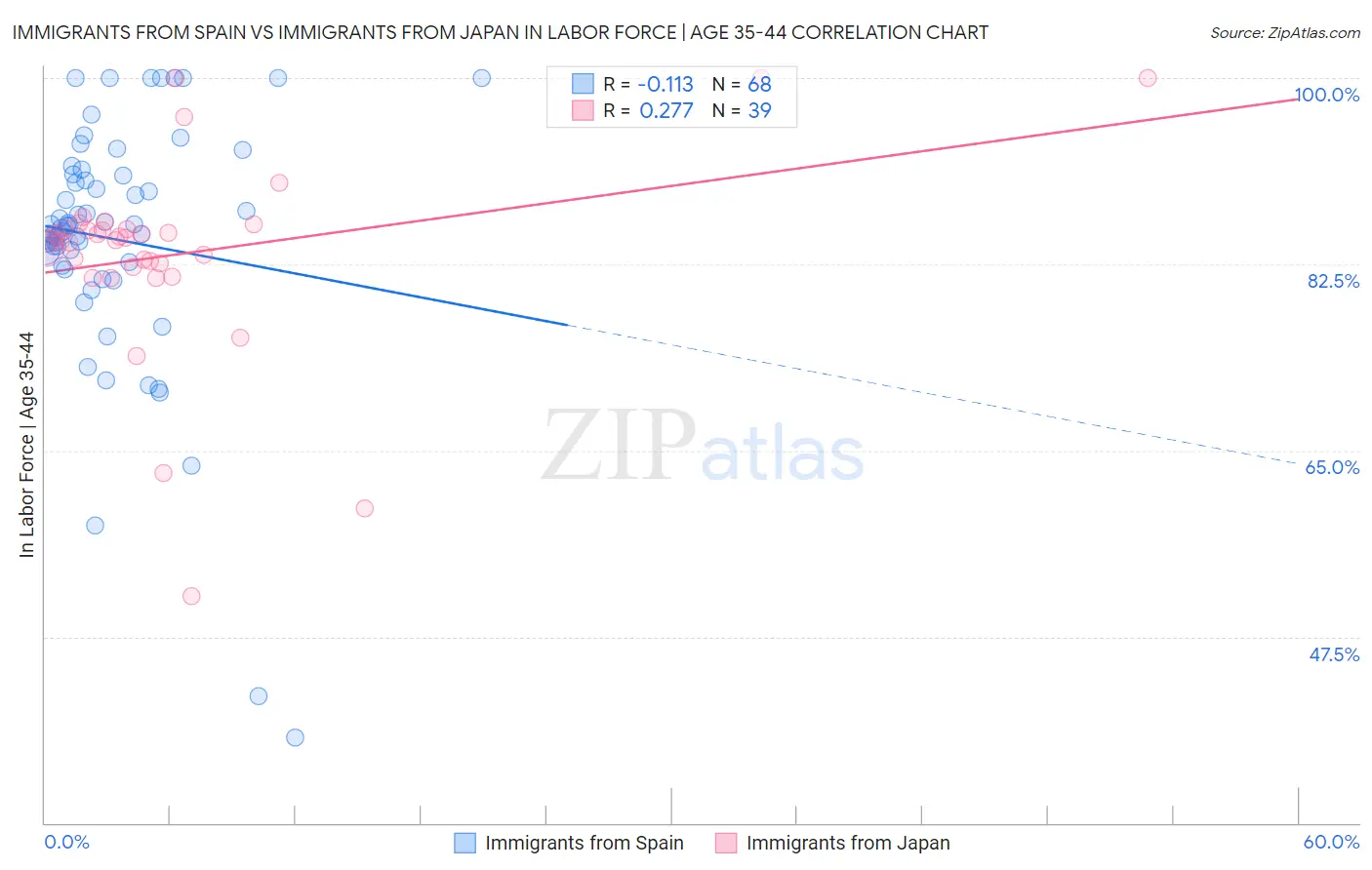 Immigrants from Spain vs Immigrants from Japan In Labor Force | Age 35-44