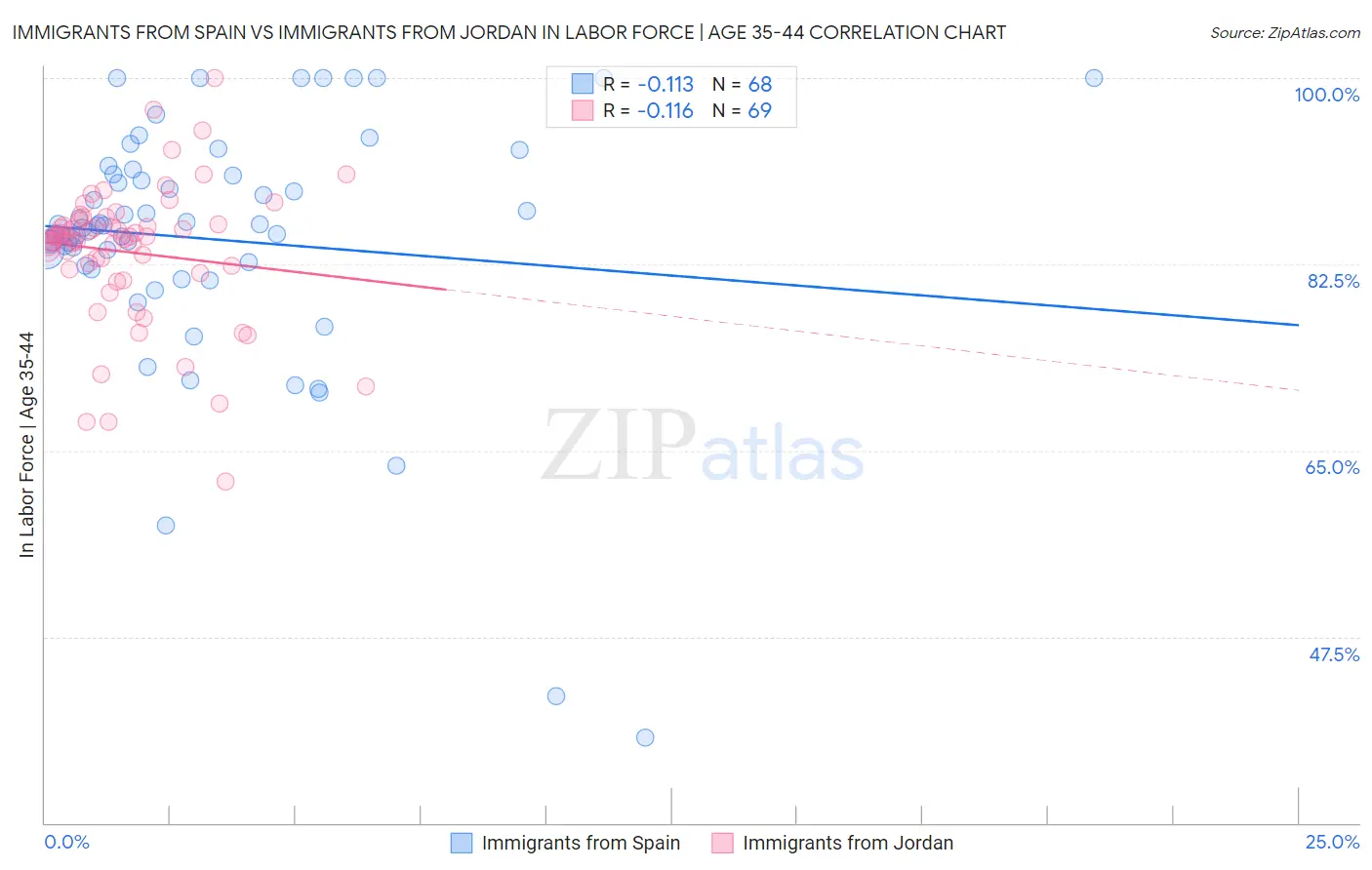 Immigrants from Spain vs Immigrants from Jordan In Labor Force | Age 35-44