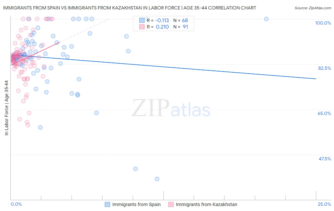 Immigrants from Spain vs Immigrants from Kazakhstan In Labor Force | Age 35-44