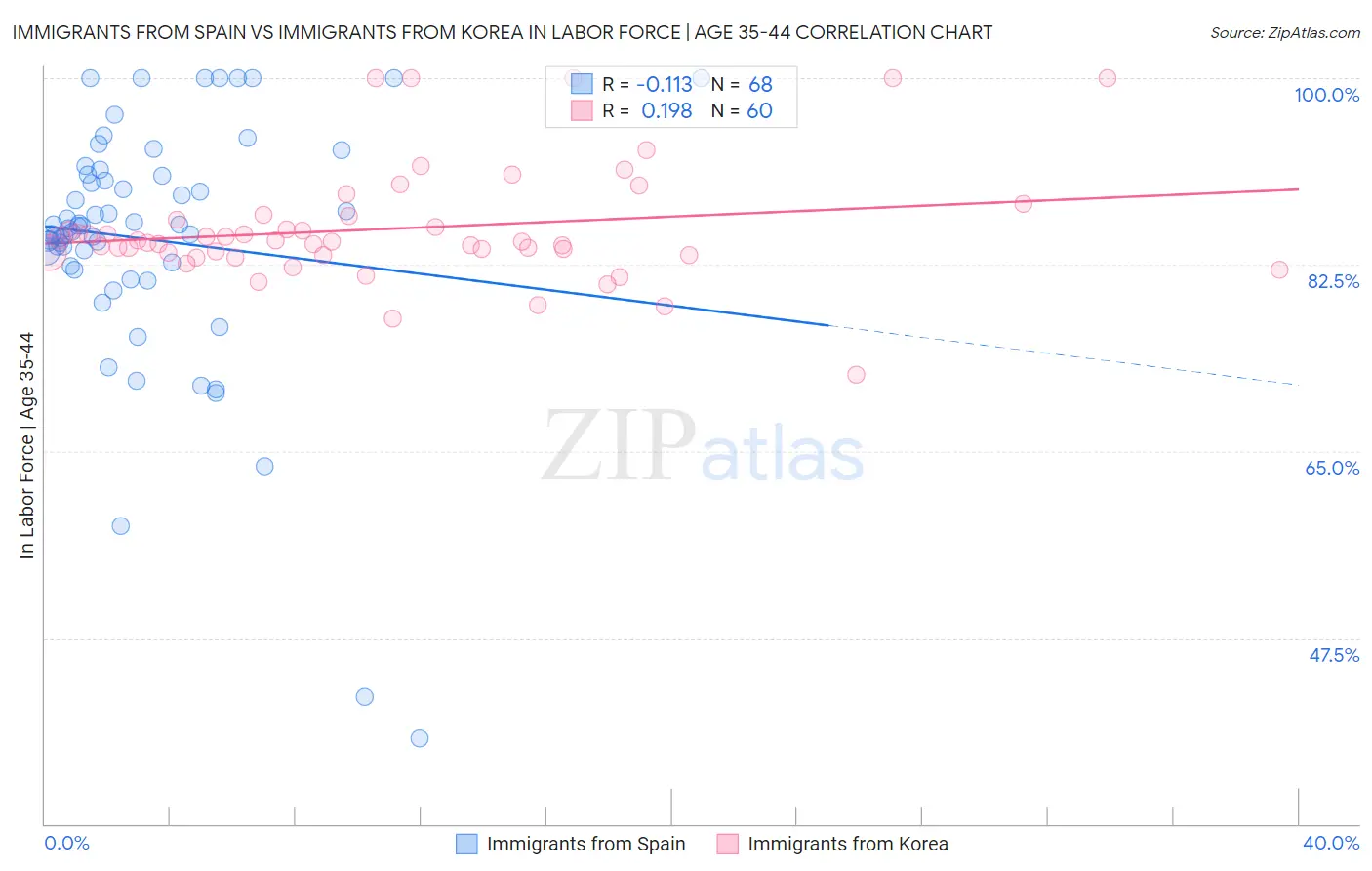 Immigrants from Spain vs Immigrants from Korea In Labor Force | Age 35-44