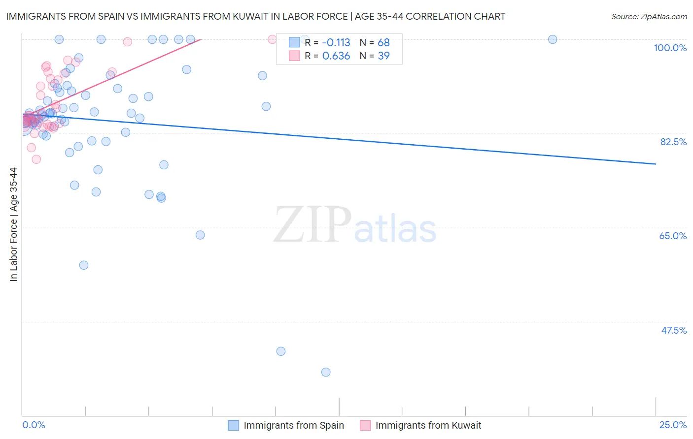 Immigrants from Spain vs Immigrants from Kuwait In Labor Force | Age 35-44