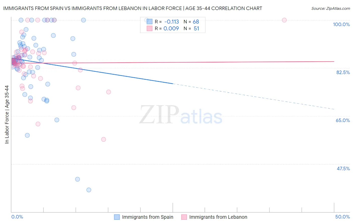 Immigrants from Spain vs Immigrants from Lebanon In Labor Force | Age 35-44