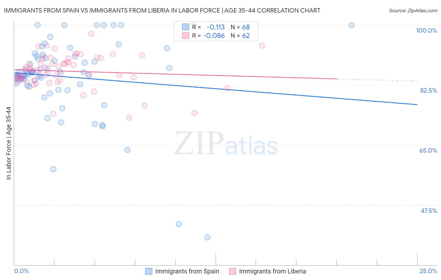 Immigrants from Spain vs Immigrants from Liberia In Labor Force | Age 35-44