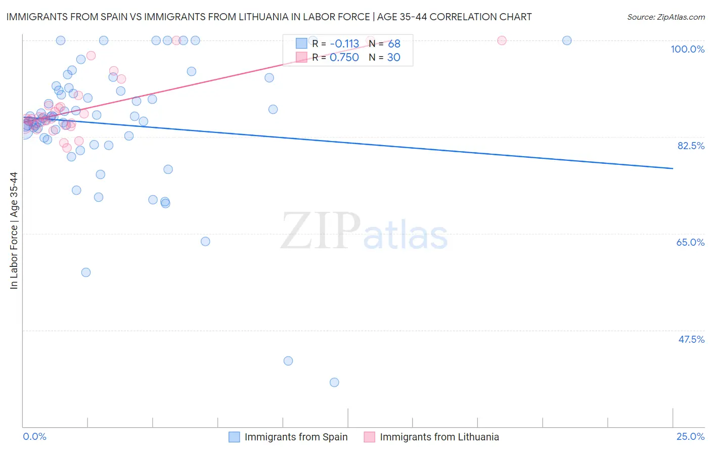 Immigrants from Spain vs Immigrants from Lithuania In Labor Force | Age 35-44