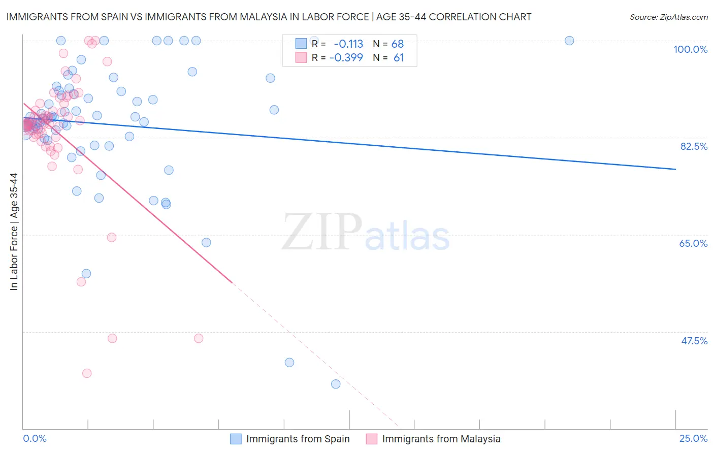 Immigrants from Spain vs Immigrants from Malaysia In Labor Force | Age 35-44
