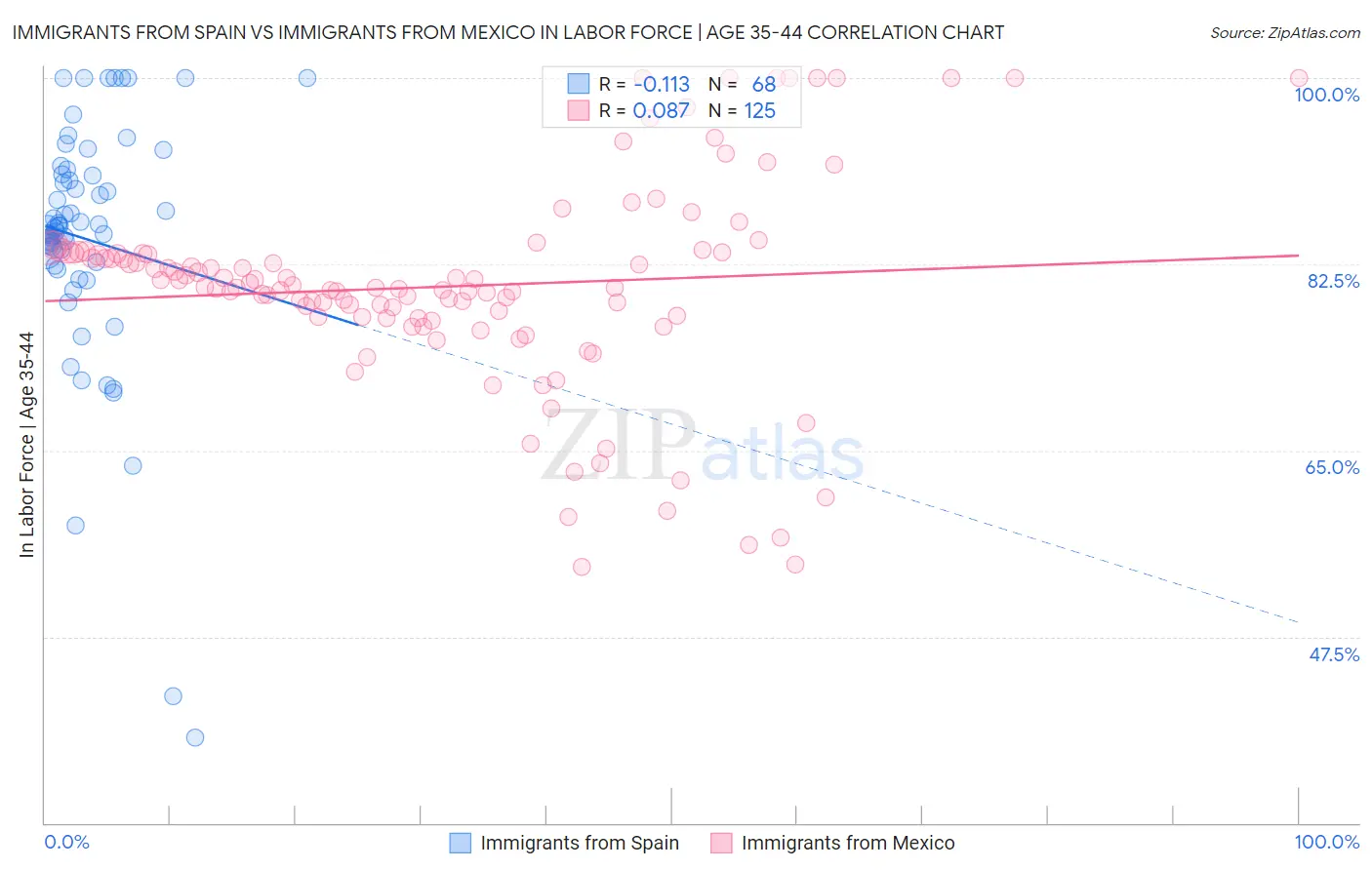 Immigrants from Spain vs Immigrants from Mexico In Labor Force | Age 35-44