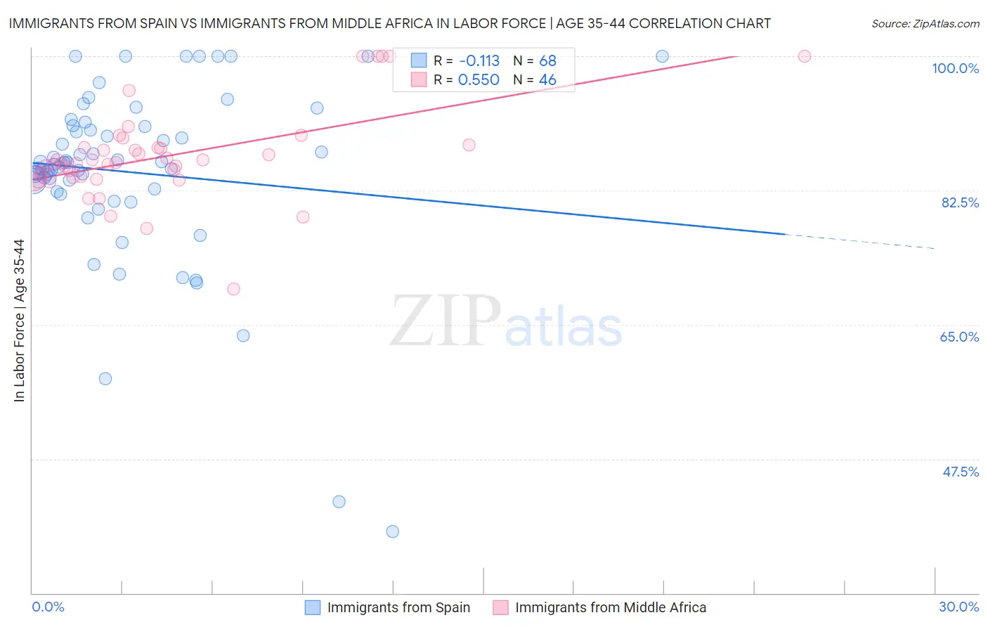 Immigrants from Spain vs Immigrants from Middle Africa In Labor Force | Age 35-44