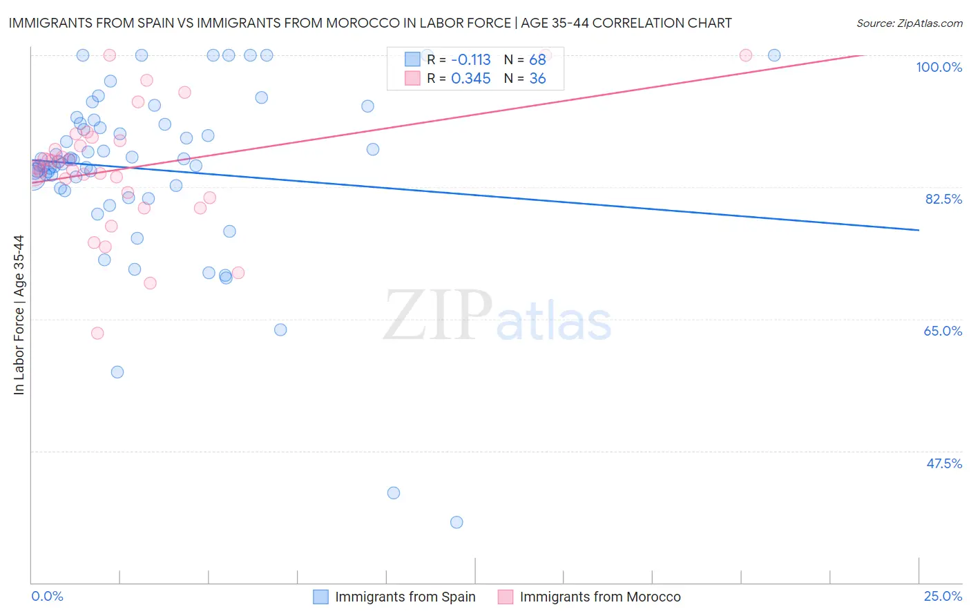 Immigrants from Spain vs Immigrants from Morocco In Labor Force | Age 35-44