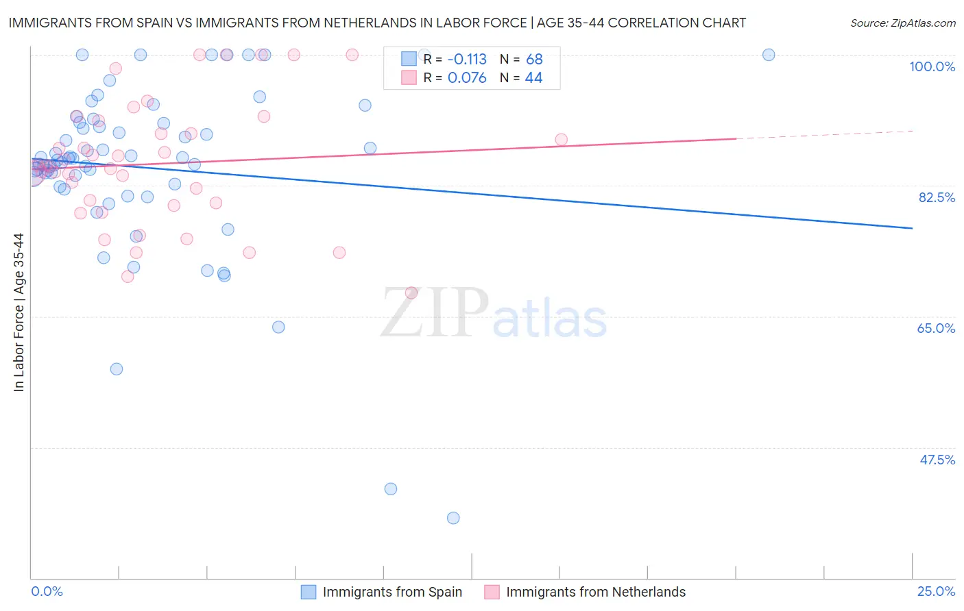 Immigrants from Spain vs Immigrants from Netherlands In Labor Force | Age 35-44