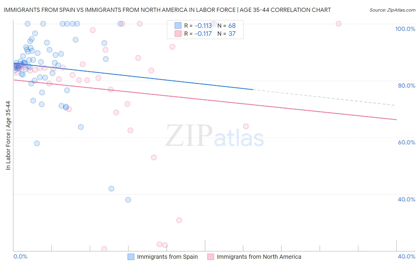 Immigrants from Spain vs Immigrants from North America In Labor Force | Age 35-44