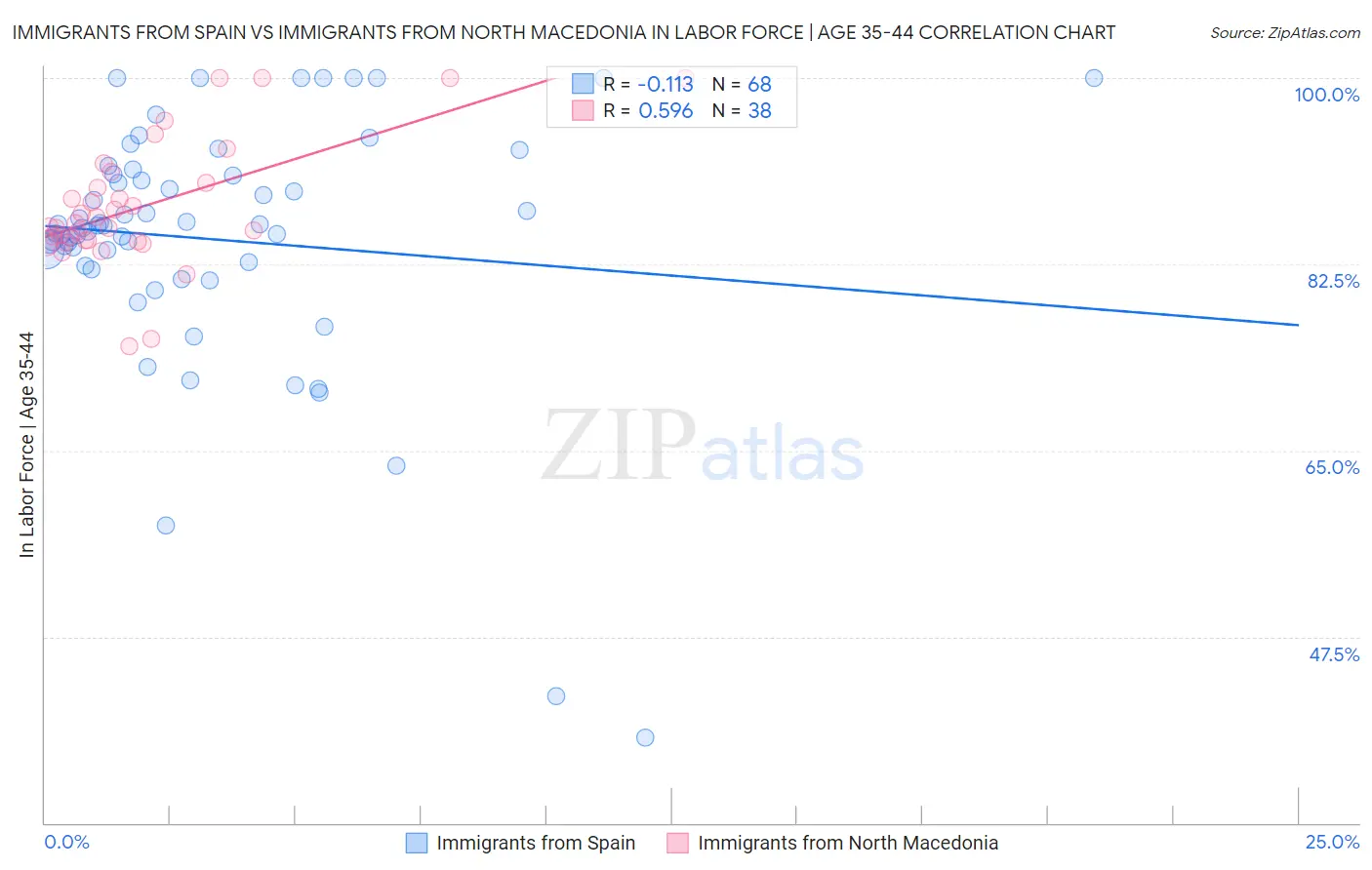 Immigrants from Spain vs Immigrants from North Macedonia In Labor Force | Age 35-44