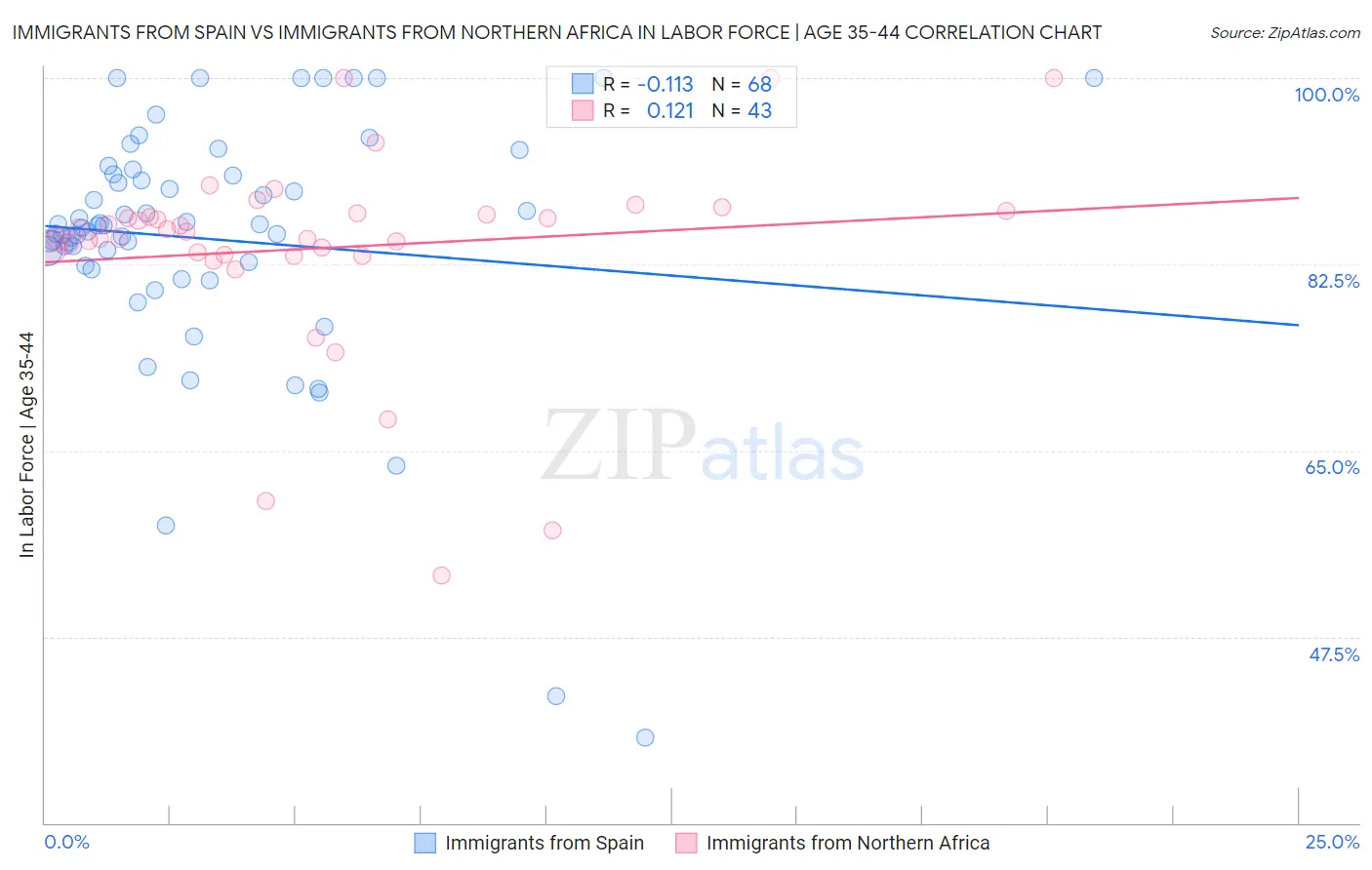 Immigrants from Spain vs Immigrants from Northern Africa In Labor Force | Age 35-44
