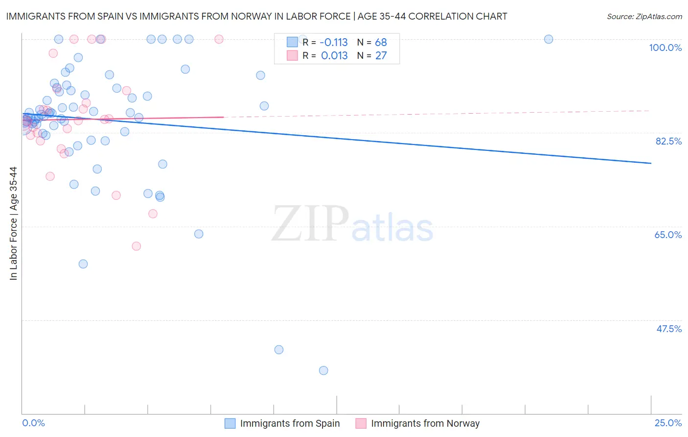 Immigrants from Spain vs Immigrants from Norway In Labor Force | Age 35-44