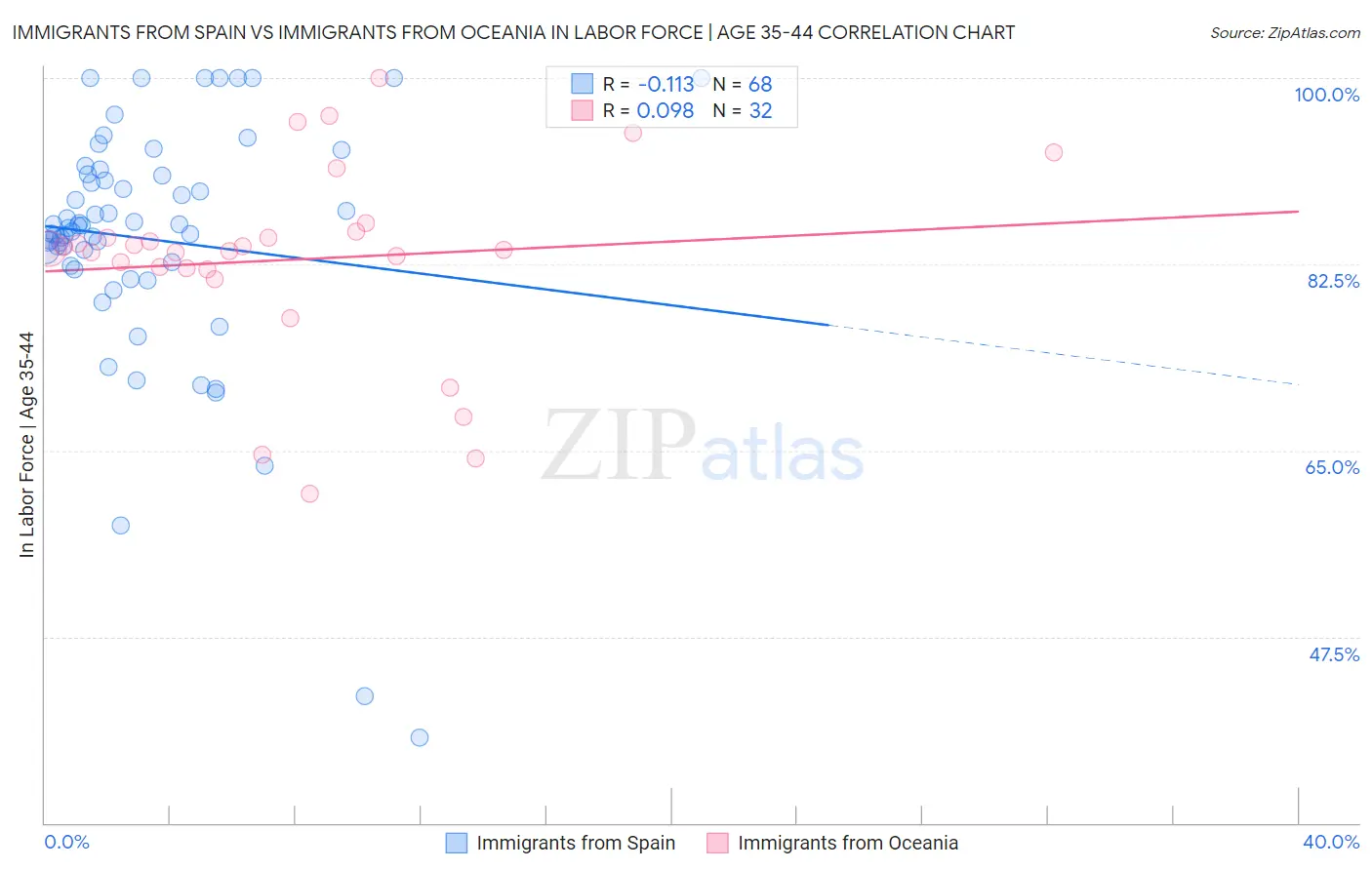 Immigrants from Spain vs Immigrants from Oceania In Labor Force | Age 35-44