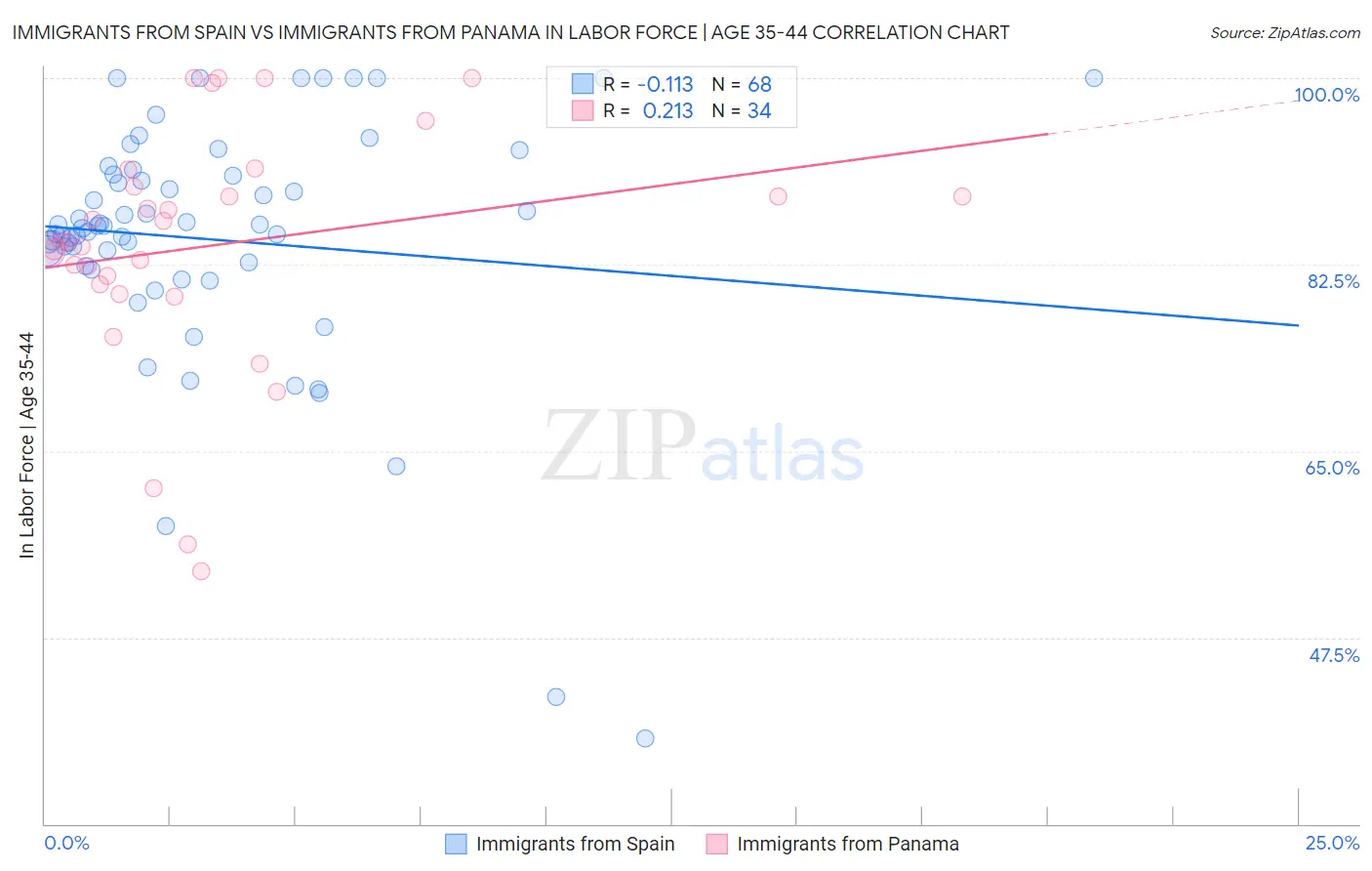 Immigrants from Spain vs Immigrants from Panama In Labor Force | Age 35-44