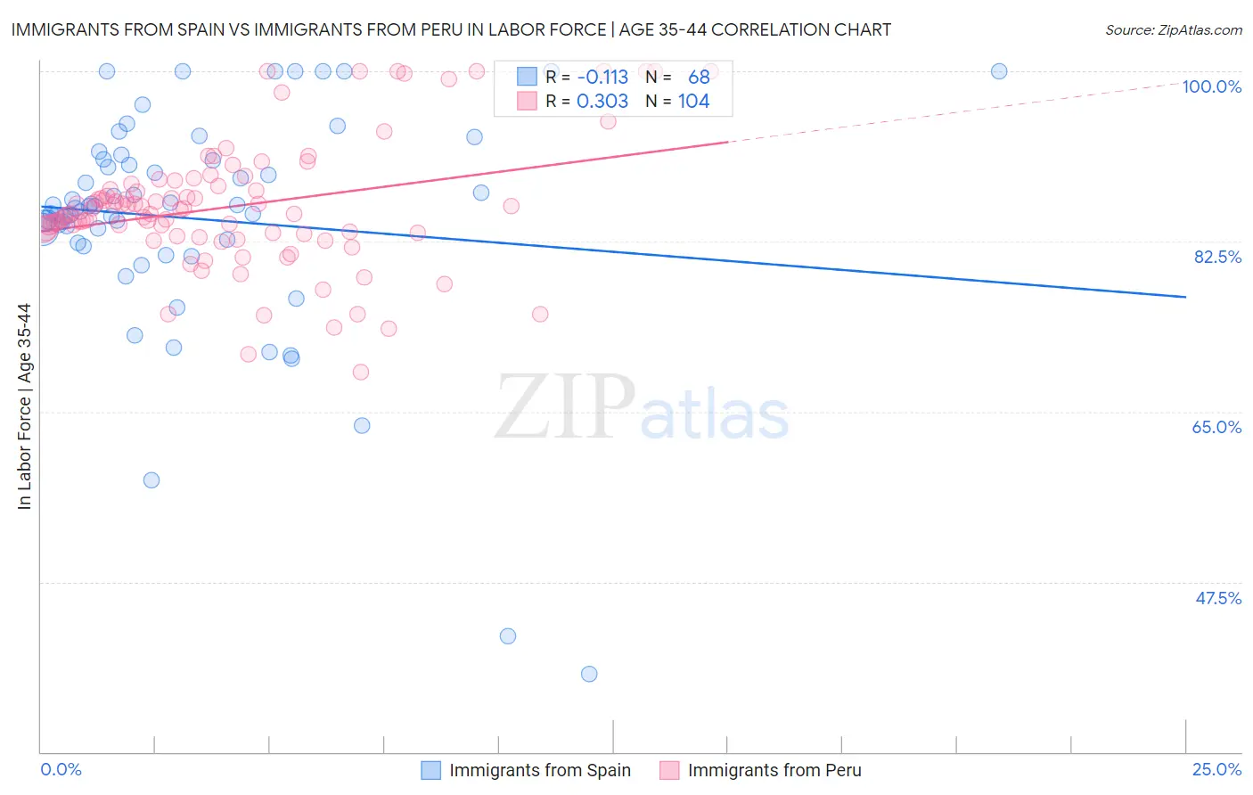 Immigrants from Spain vs Immigrants from Peru In Labor Force | Age 35-44