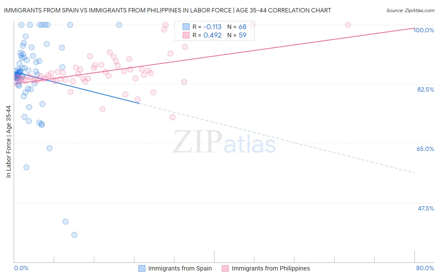 Immigrants from Spain vs Immigrants from Philippines In Labor Force | Age 35-44