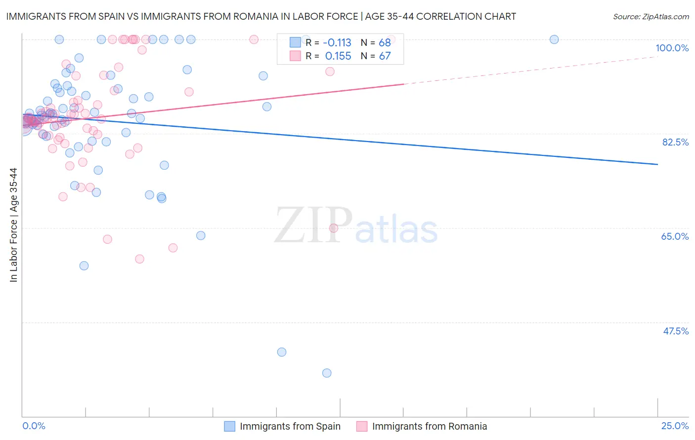 Immigrants from Spain vs Immigrants from Romania In Labor Force | Age 35-44