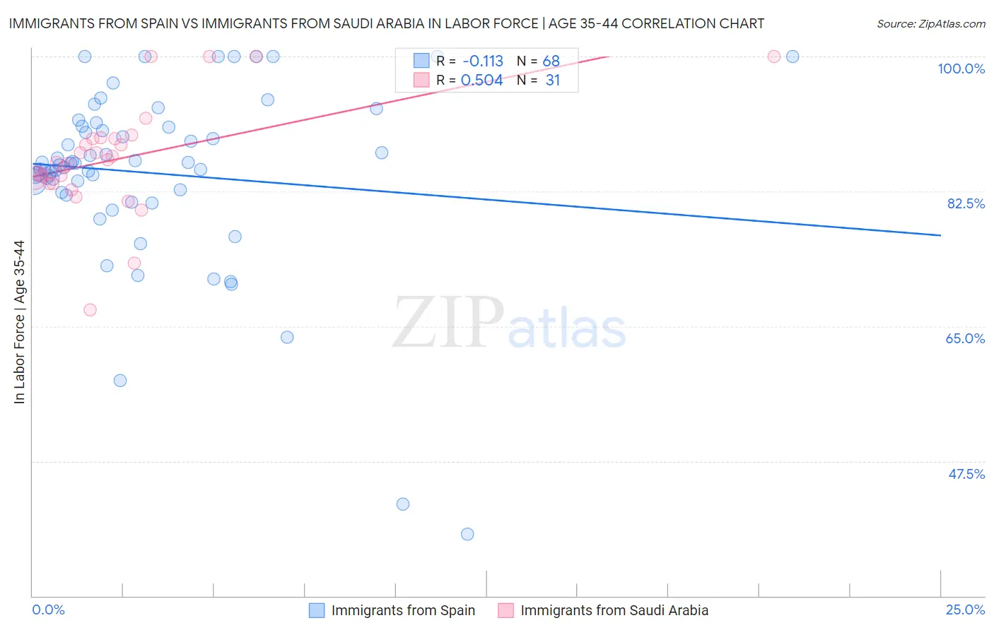 Immigrants from Spain vs Immigrants from Saudi Arabia In Labor Force | Age 35-44