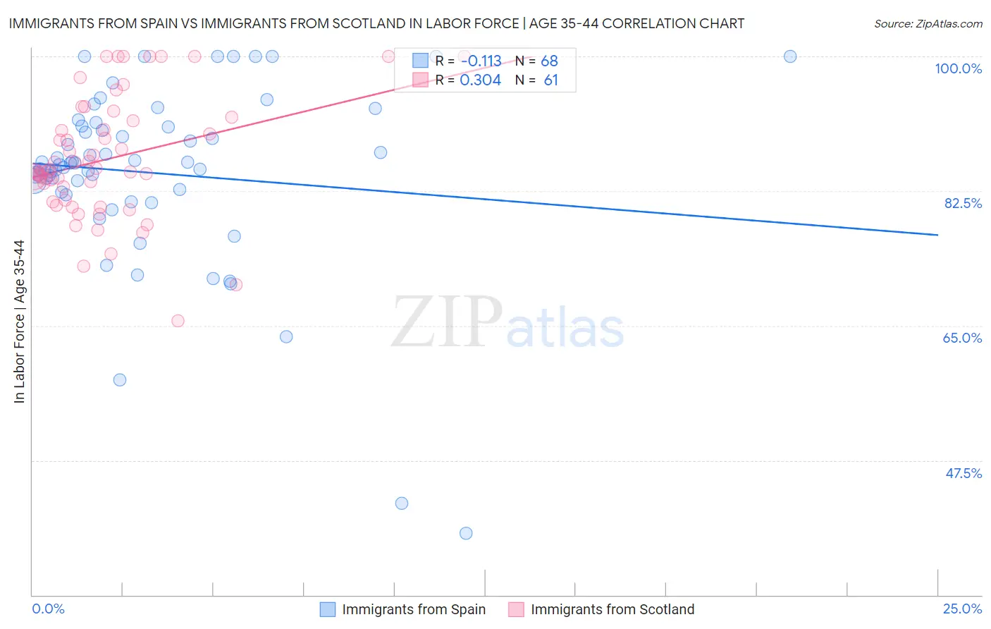 Immigrants from Spain vs Immigrants from Scotland In Labor Force | Age 35-44