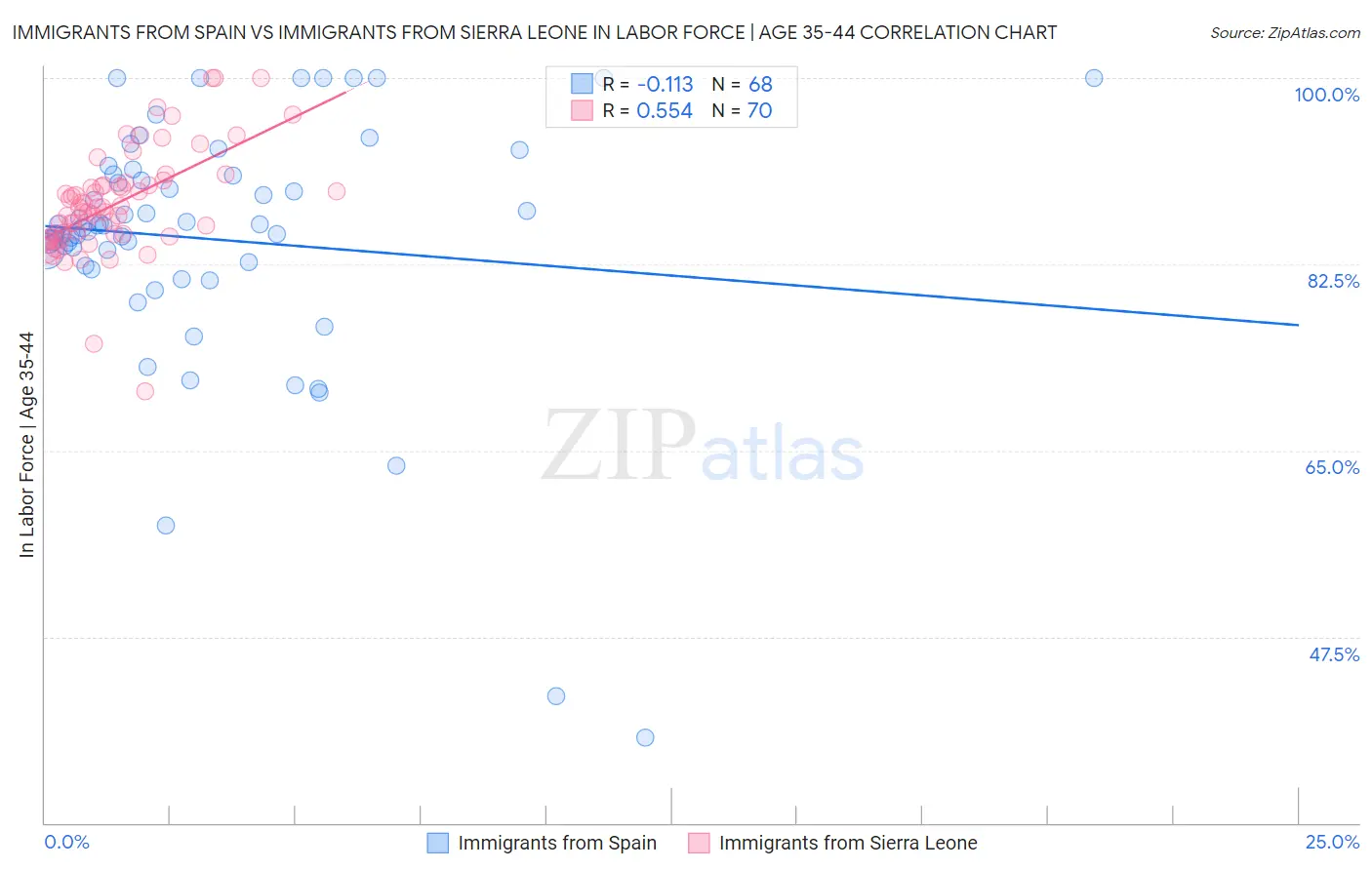 Immigrants from Spain vs Immigrants from Sierra Leone In Labor Force | Age 35-44