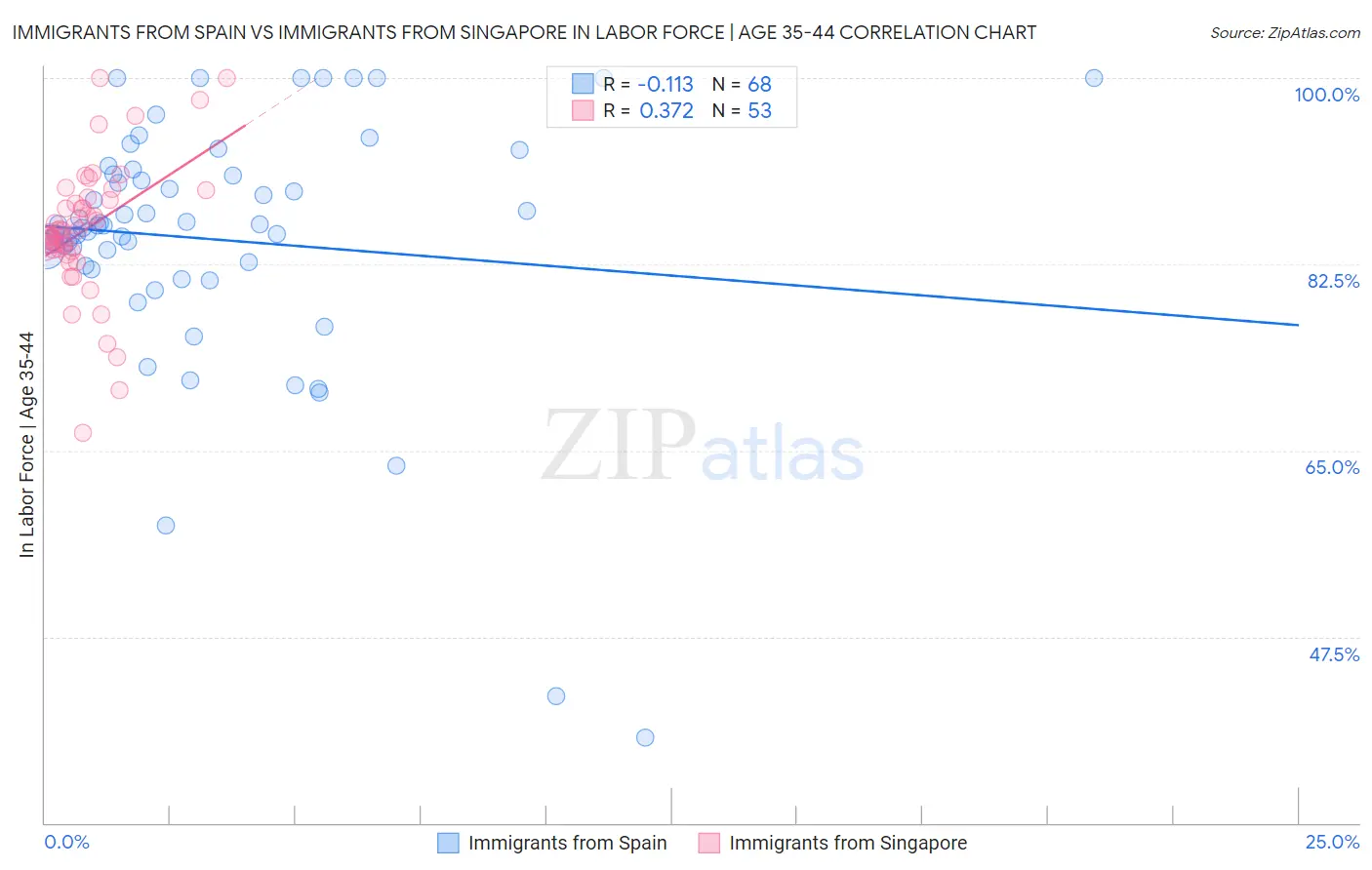Immigrants from Spain vs Immigrants from Singapore In Labor Force | Age 35-44