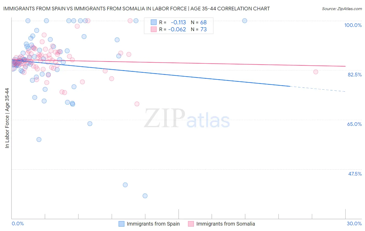 Immigrants from Spain vs Immigrants from Somalia In Labor Force | Age 35-44