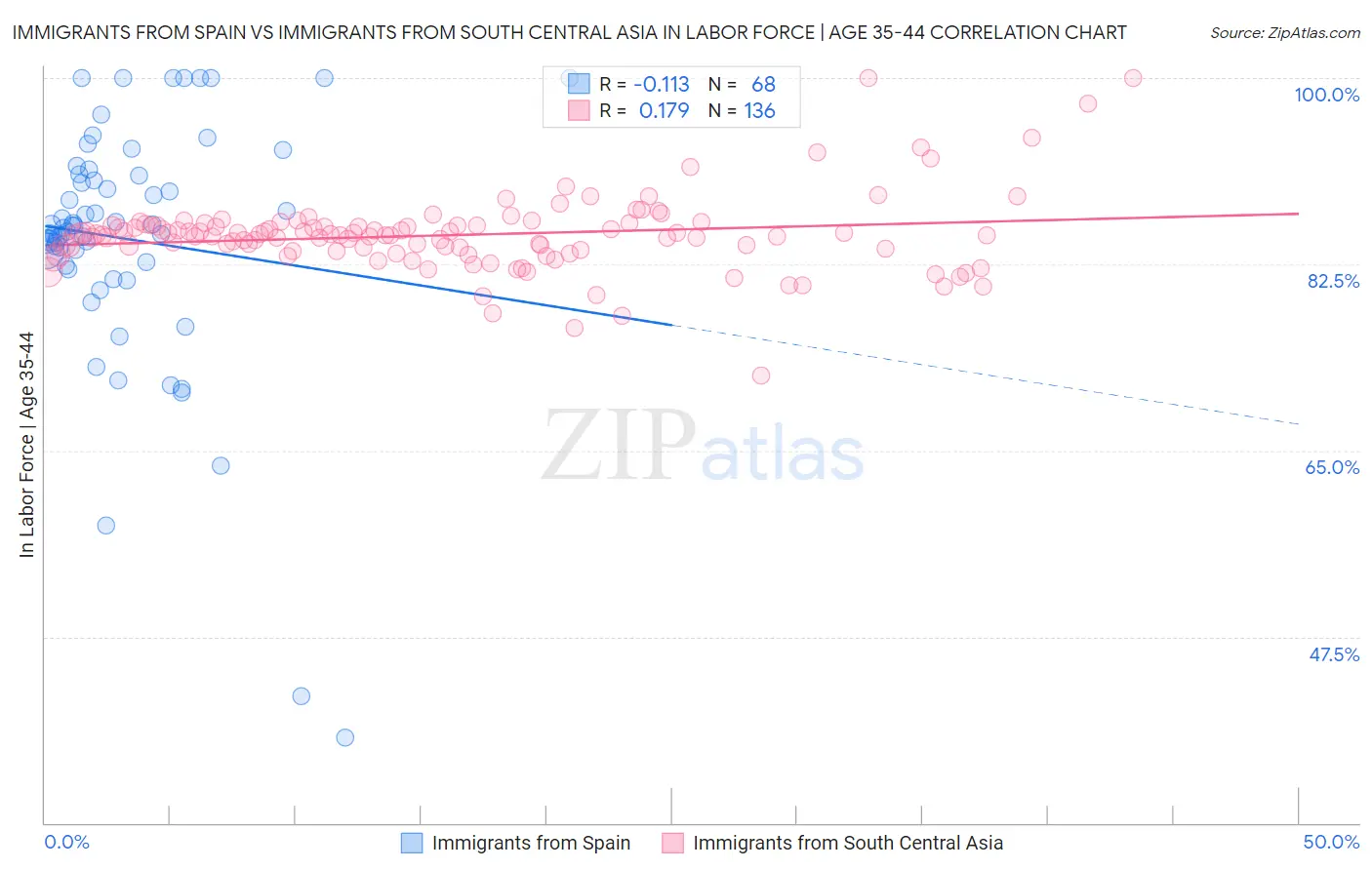 Immigrants from Spain vs Immigrants from South Central Asia In Labor Force | Age 35-44